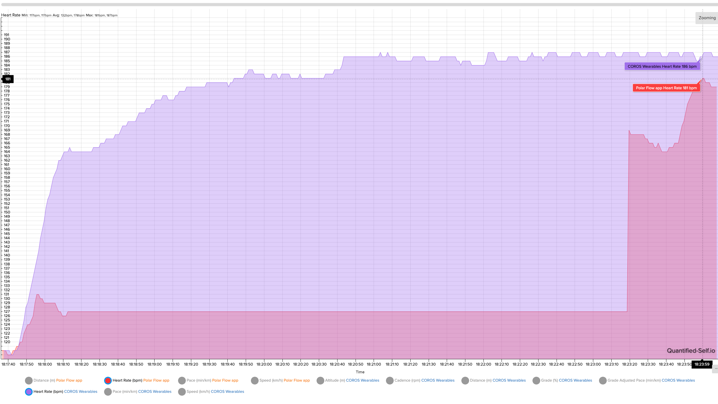 Heart rate graph showing Coros HRM and Sennheiser Momentum Sport heart rate data from a track workout.  Sennheiser's data is completely flat and incorrect for most of the analysis, and then too low at the end.