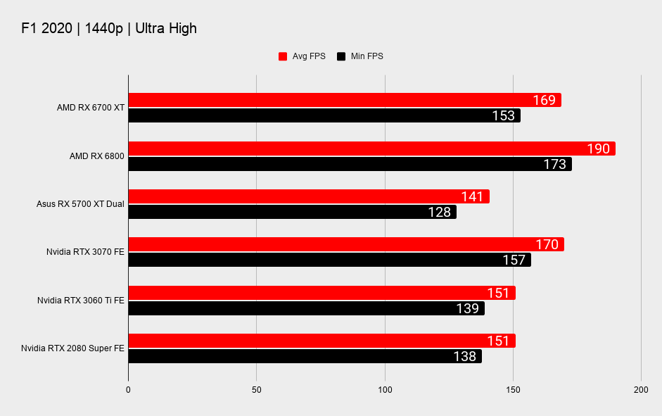 AMD Radeon RX 6700 XT 1440p gaming benchmarks