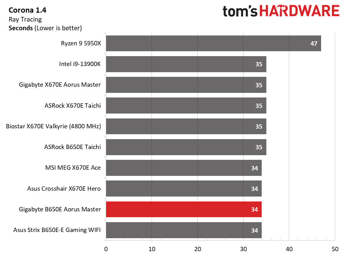 Gigabyte B650E Aorus Master