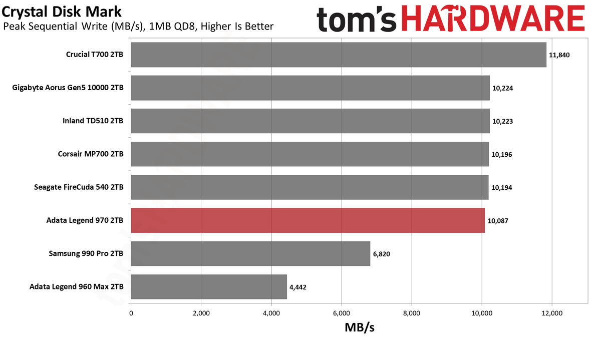 Adata Legend 970 SSD