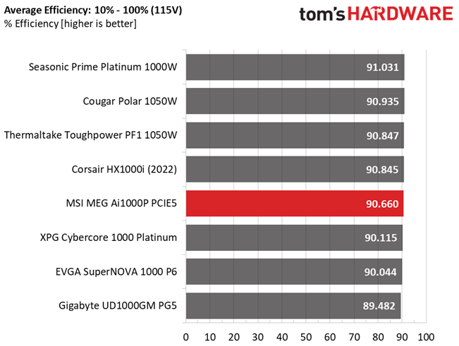 MSI MEG Ai1000P PCIe5