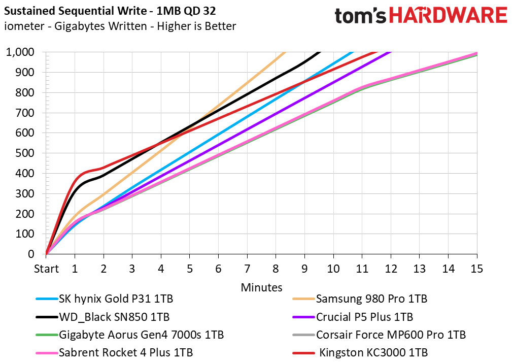 Kingston KC3000 1TB Capacity Update