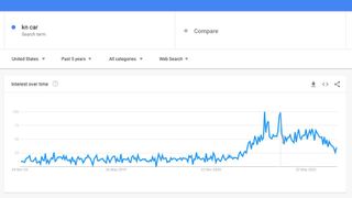 A Screenshot showing search data for KN cars displayed as a graph