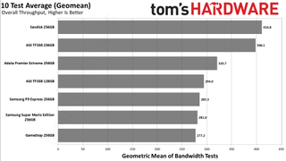 MicroSD Express Card Benchmarks