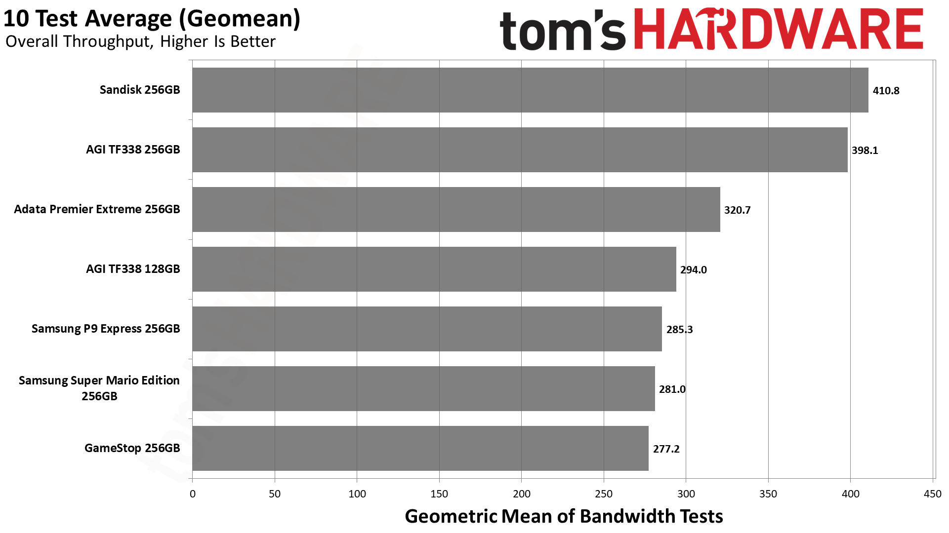 MicroSD Express Card Benchmarks