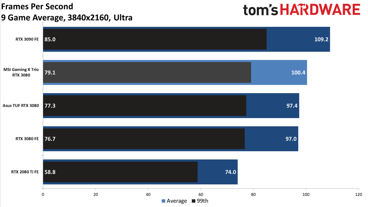 MSI GeForce RTX 3080 Gaming X Trio