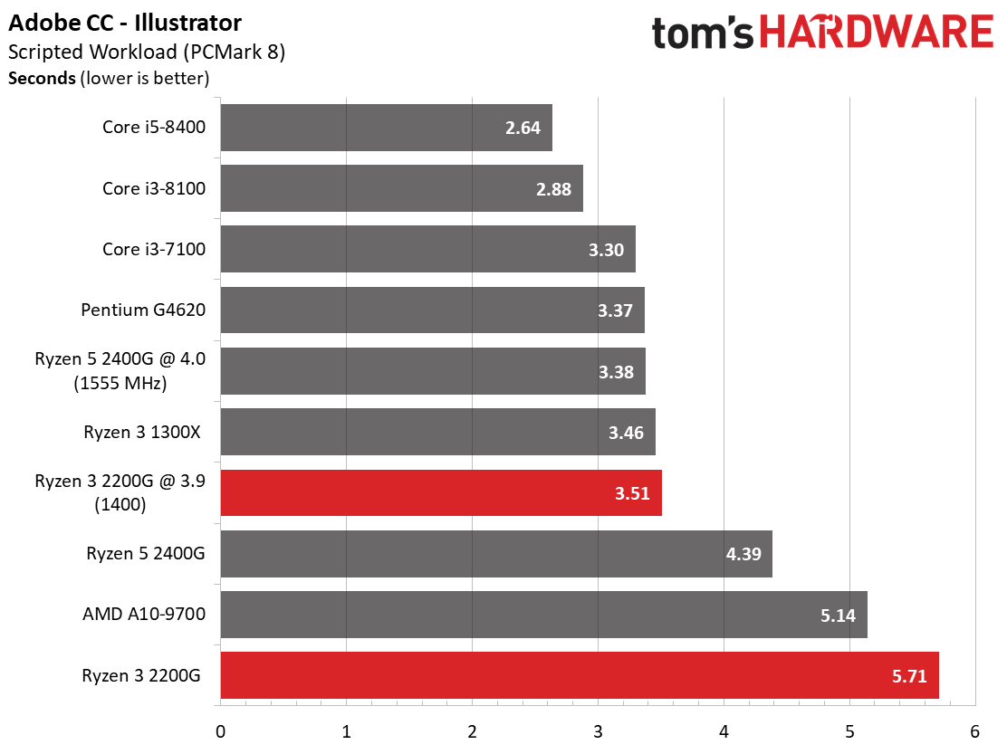 AMD Ryzen 3 2200G: Office & Productivity Benchmarks