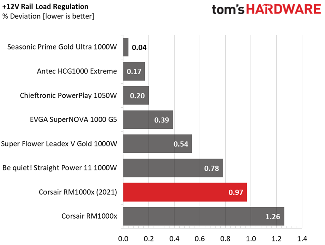 Corsair RM1000x (2021)