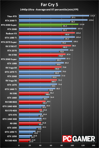 GeForce RTX 2080 Super 1440p ultra performance charts