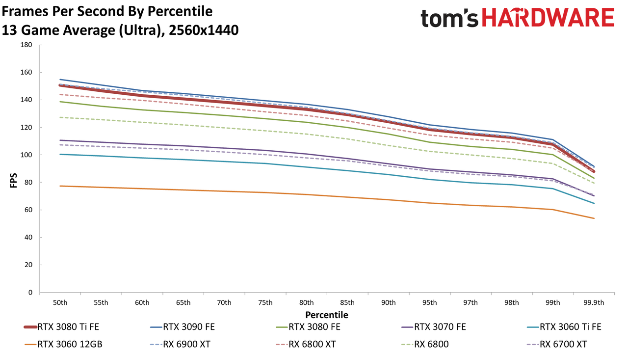 GeForce RTX 3080 Ti standard gaming charts
