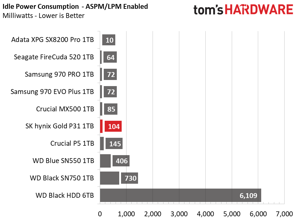 SK Hynix Gold S31