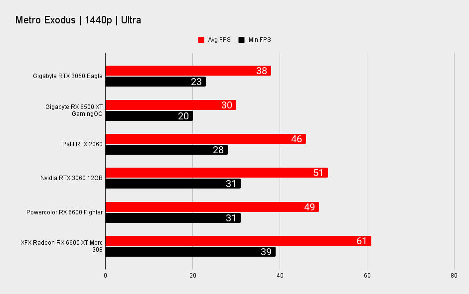 RTX 3050 benchmarks