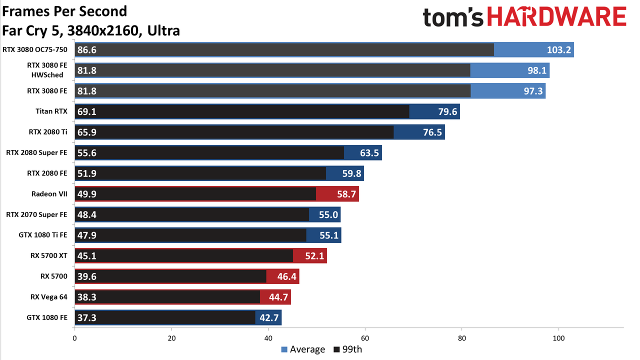 Far Cry 5 GeForce RTX 3080