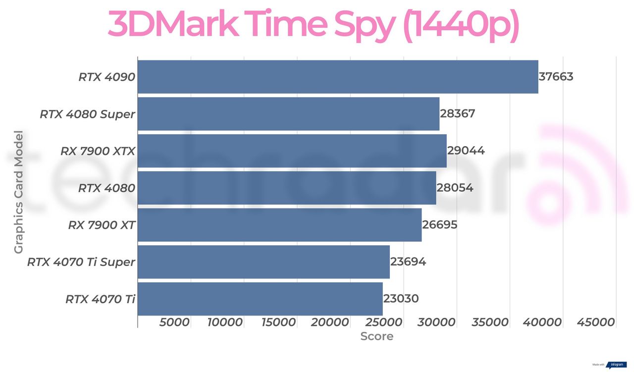 Synthetic benchmark results for the Nvidia GeForce RTX 4080 Super