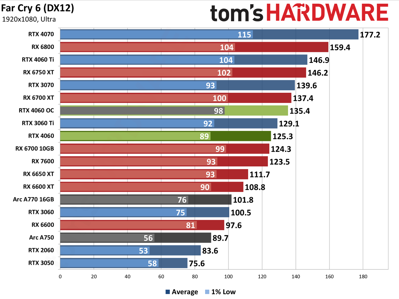 Nvidia GeForce RTX 4060 gaming performance charts