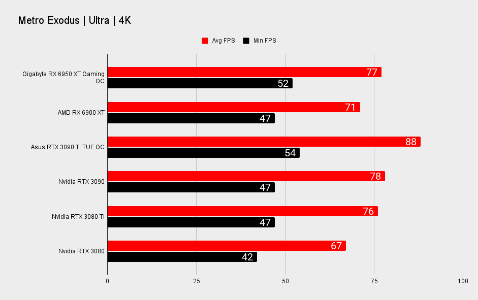 Gigabyte RX 6950 XT Gaming OC benchmarks
