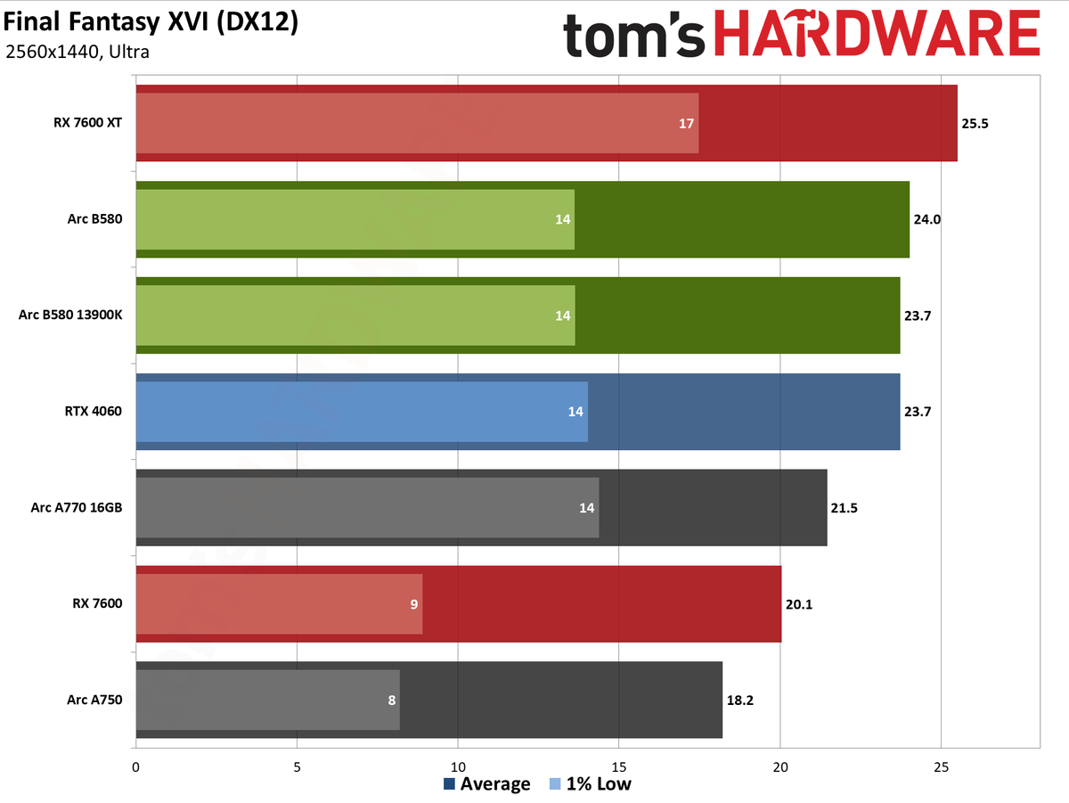 Intel Arc B580 review performance charts