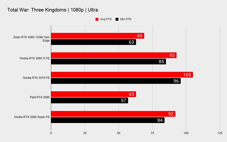 Nvidia RTX 3060 12GB 1080p gaming benchmarks