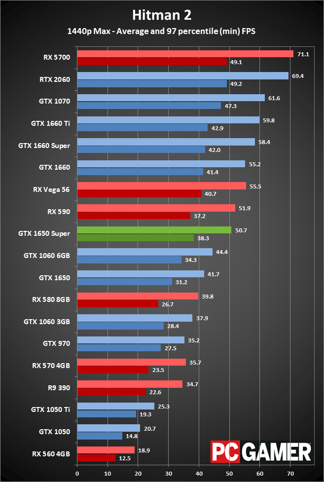 GeForce GTX 1650 Super gaming performance