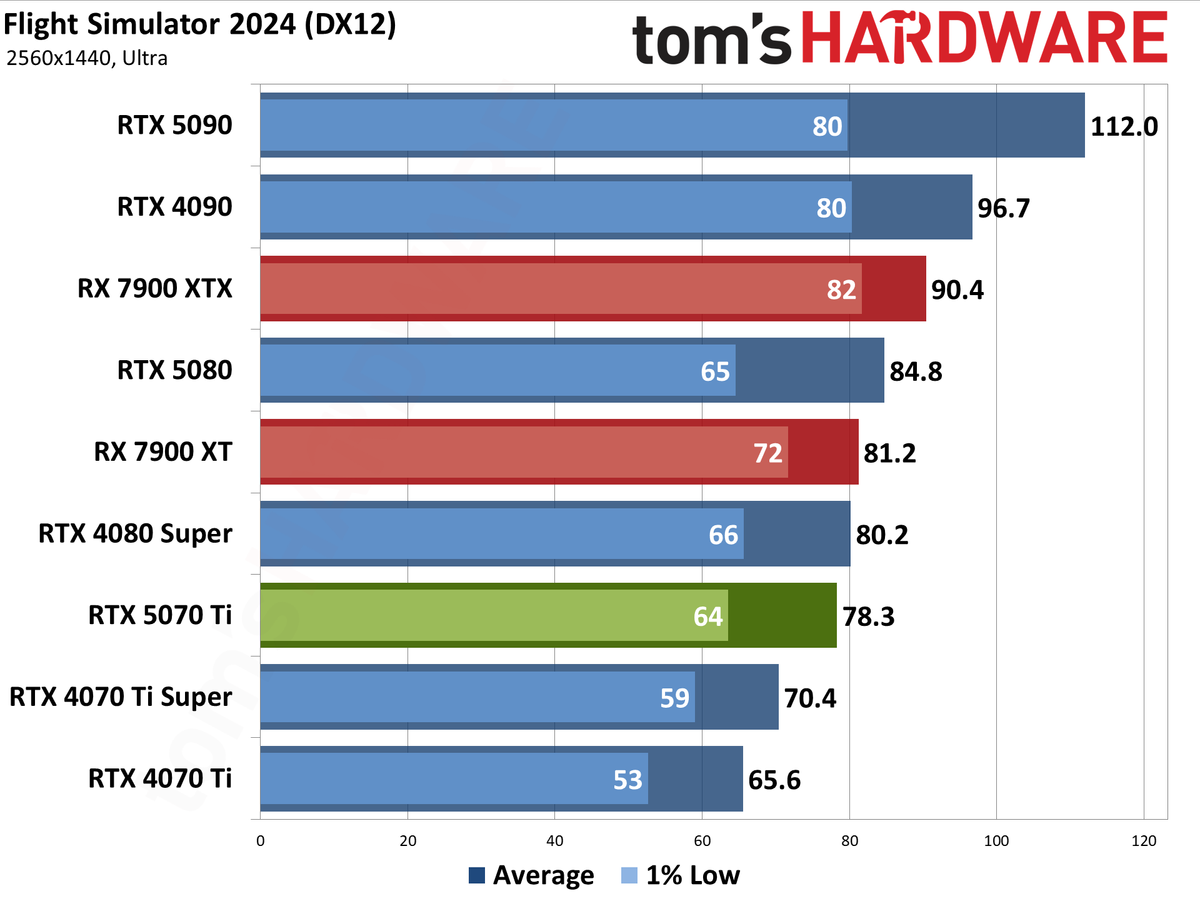 Nvidia GeForce RTX 5070 Ti / Asus RTX 5070 Ti Prime performance charts.