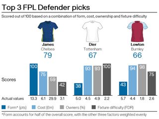 A graphic showing three potential FPL picks ahead of gameweek 13 of the season