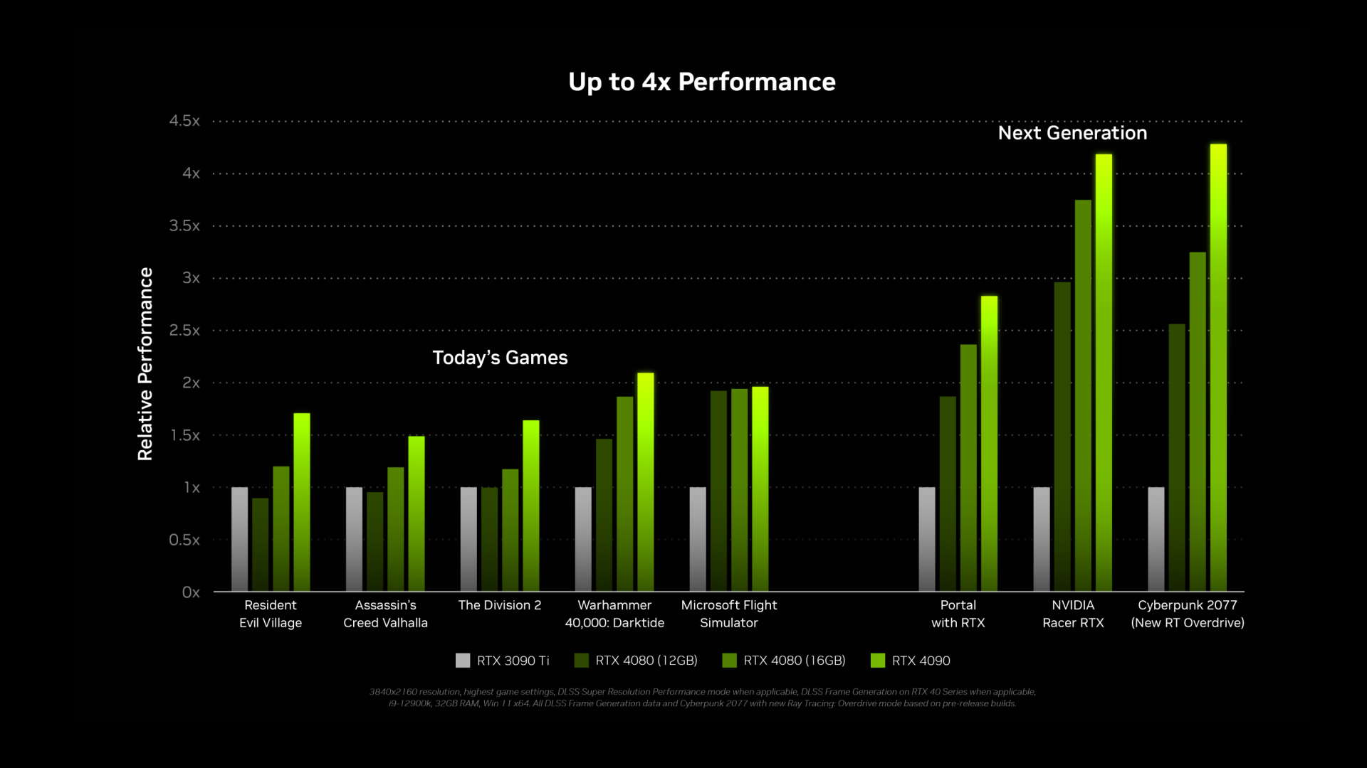 Nvidia RTX 40-series performance