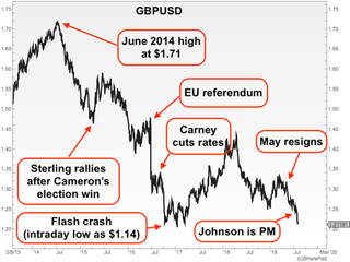 Chart of the pound vs the US dollar