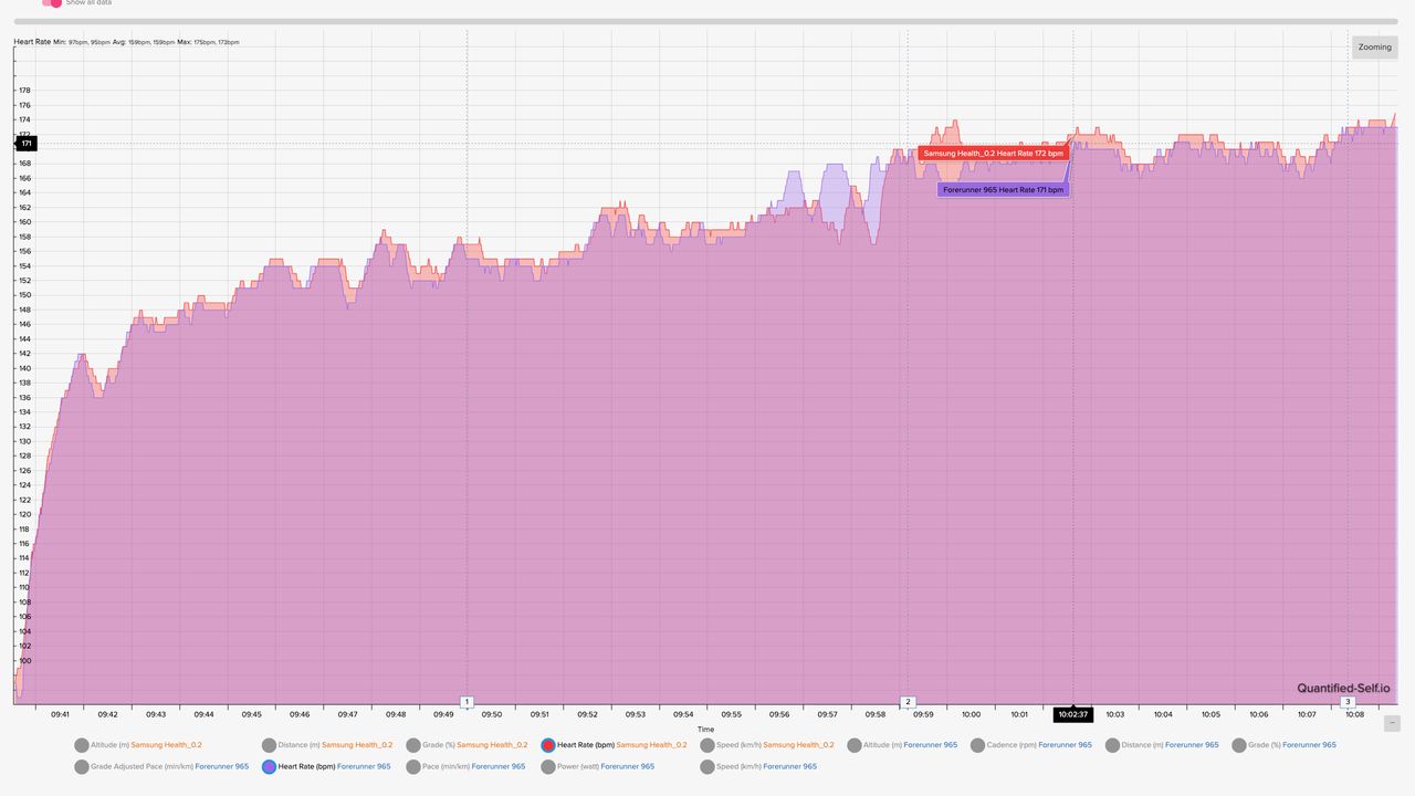 A HR chart showing how the results for a COROS Heart Rate Monitor and Samsung Galaxy Watch Ultra compare during the same run.