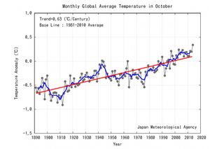 Global temperature anomalies for the month of October compared to 1981-2010 average.