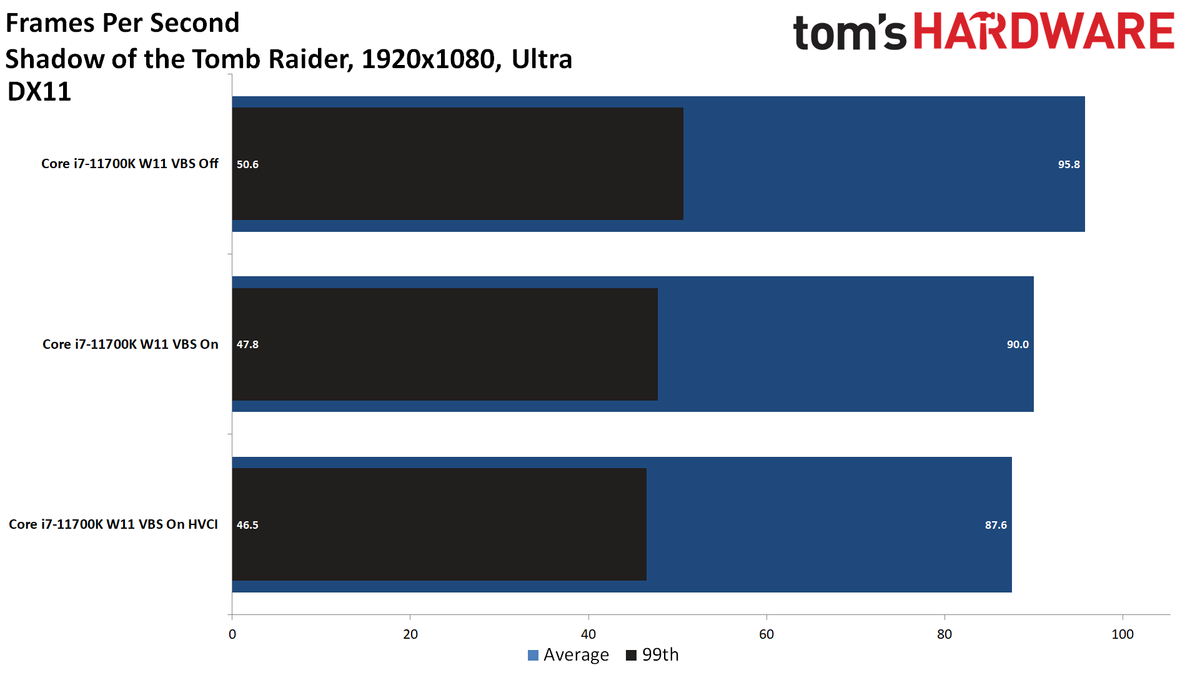 Windows 11 Gaming Performance