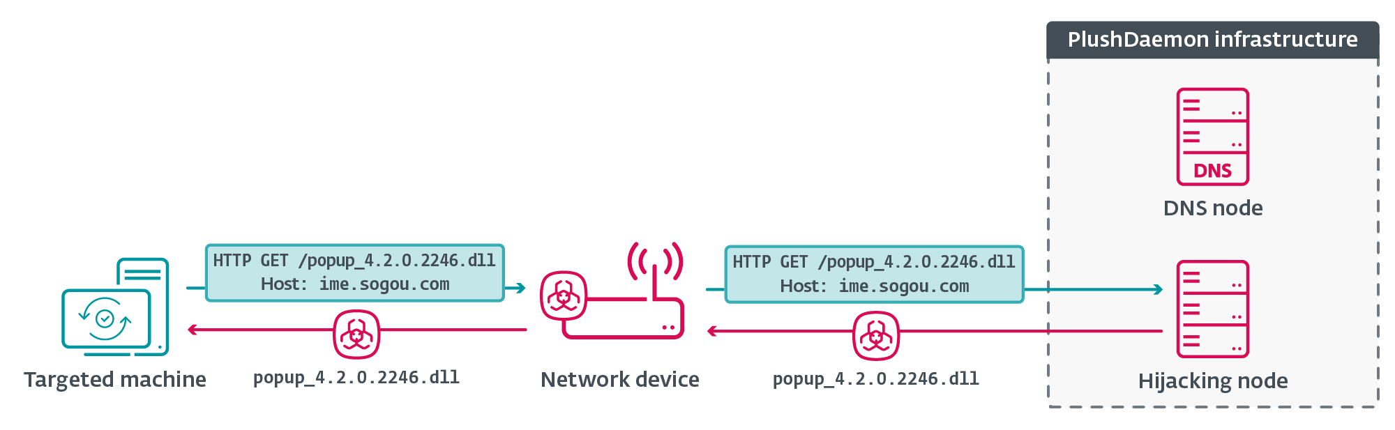 ESET Research images showing PlushDaemon&#039;s method of attack and previous location of targets.