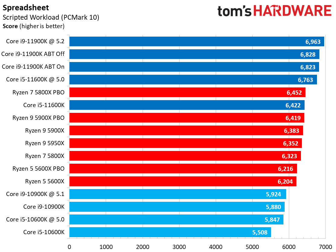 Office and Prod Benchmarks