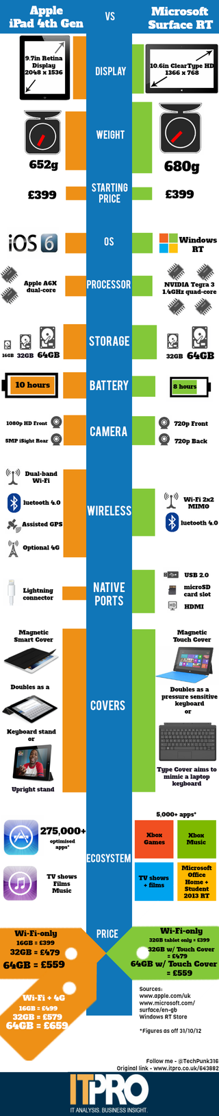 Apple iPad 4th Gen vs Microsoft Surface RT infographic