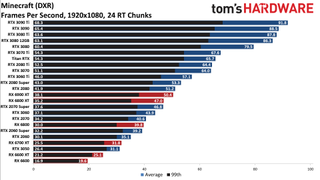 GPU benchmarks hierarchy ray tracing gaming performance charts