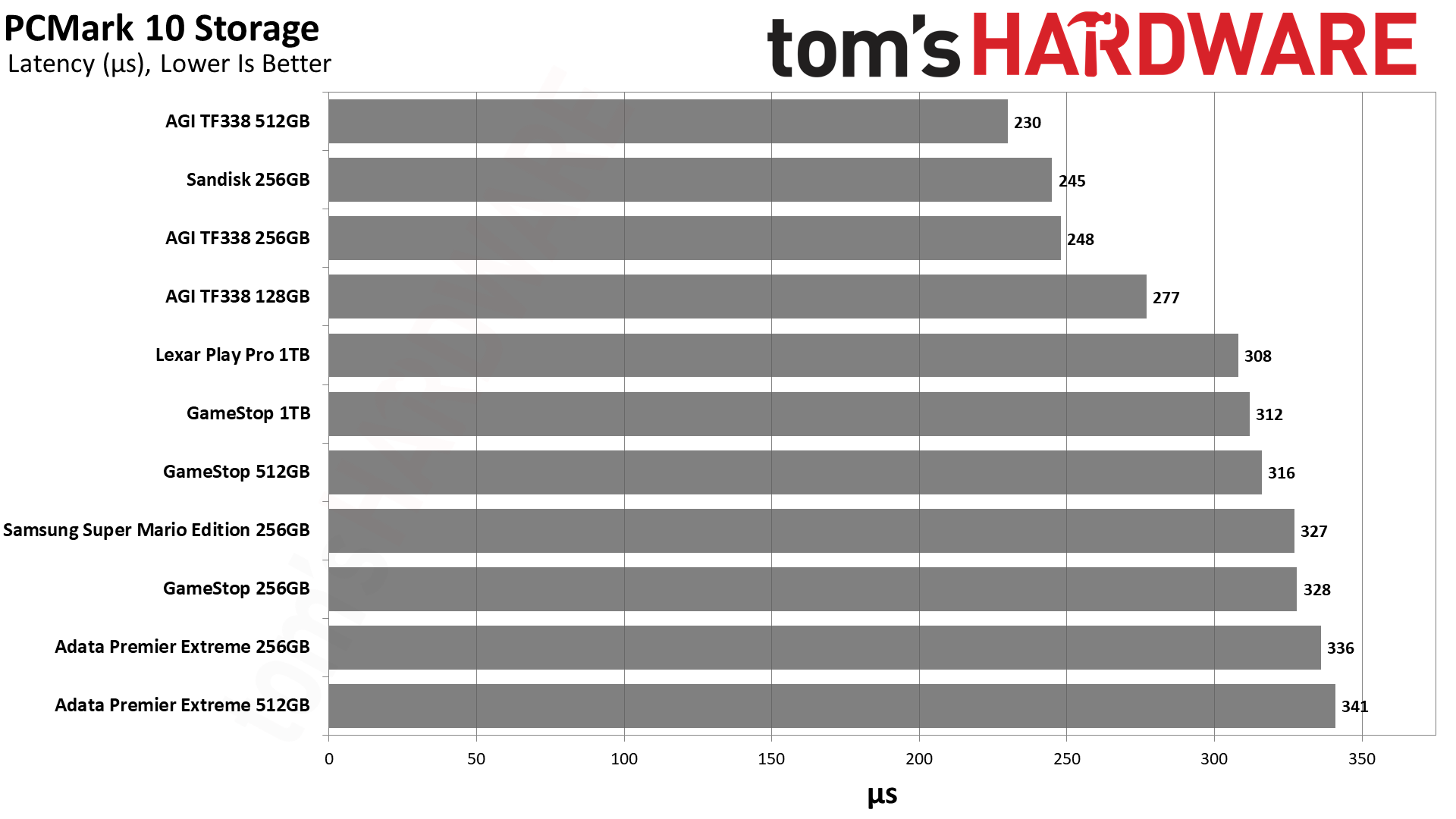 MicroSD Express Card Benchmarks