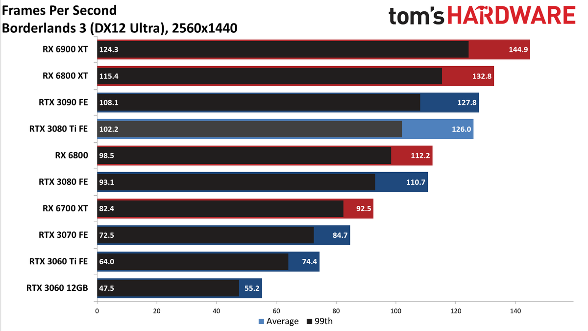 GeForce RTX 3080 Ti 1440p standard gaming charts