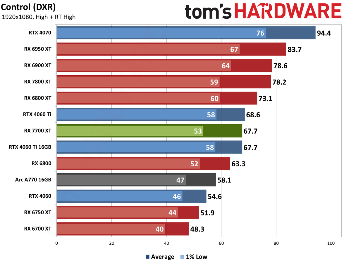 AMD Radeon RX 7700 XT performance charts