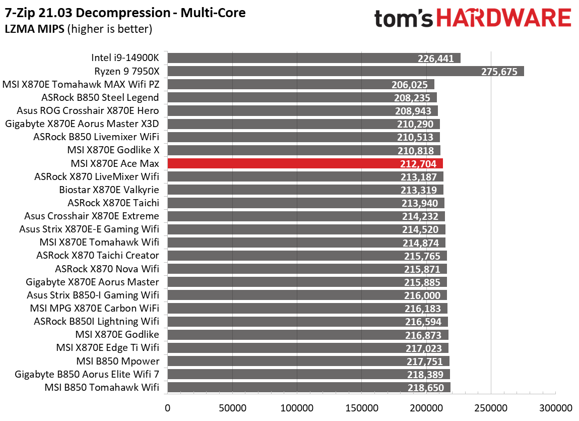 MSI MEG X870E Ace Max - Synthetic Benchmarks
