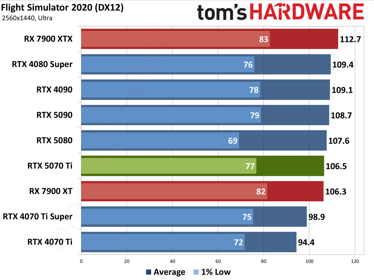 Nvidia GeForce RTX 5070 Ti / Asus RTX 5070 Ti Prime performance charts.