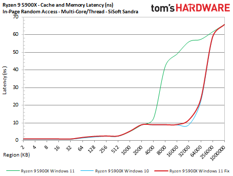 AMD Windows 11 Performance Testing