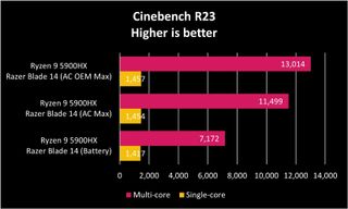 Razer Blade 14 Ciner23 Graph