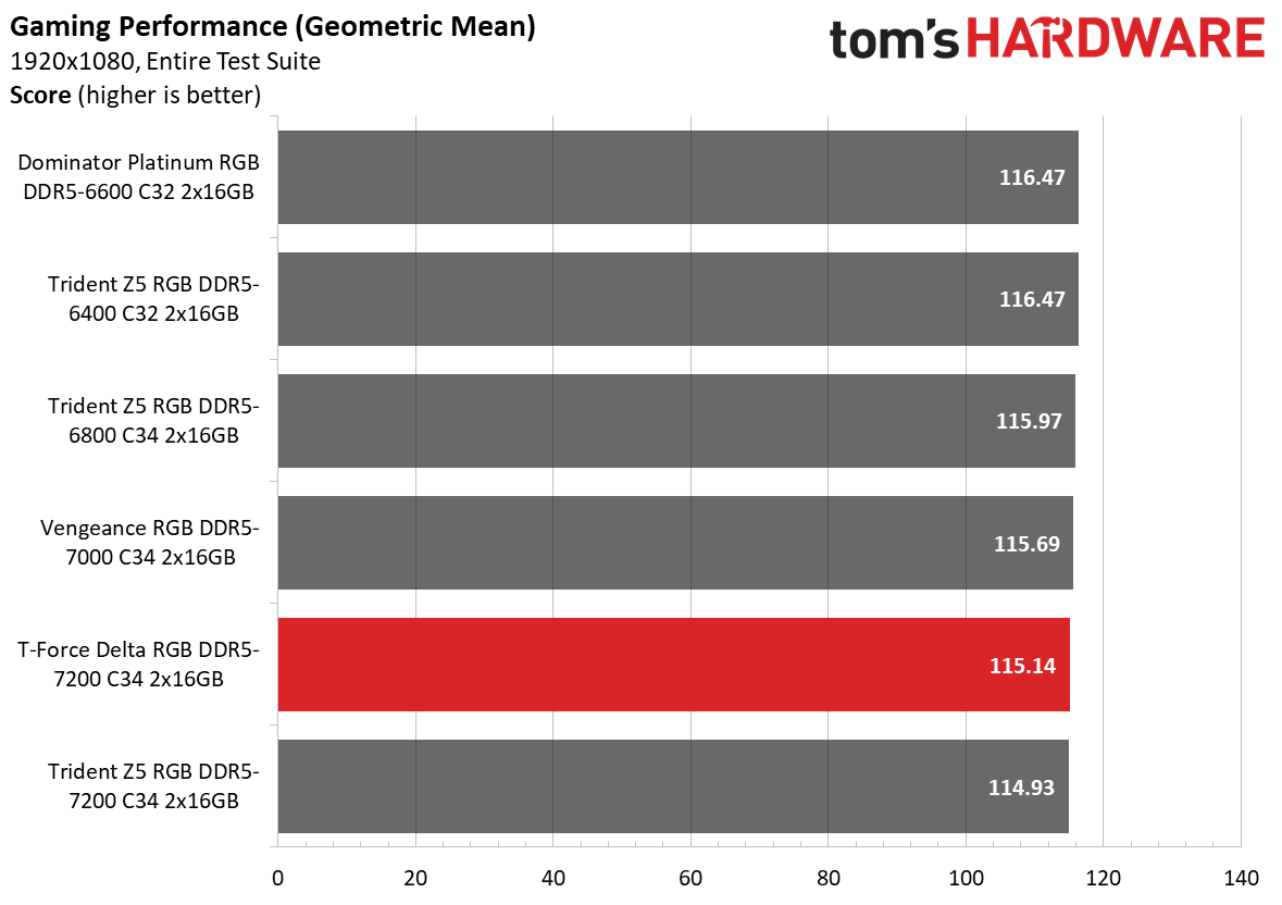 DDR5 Review