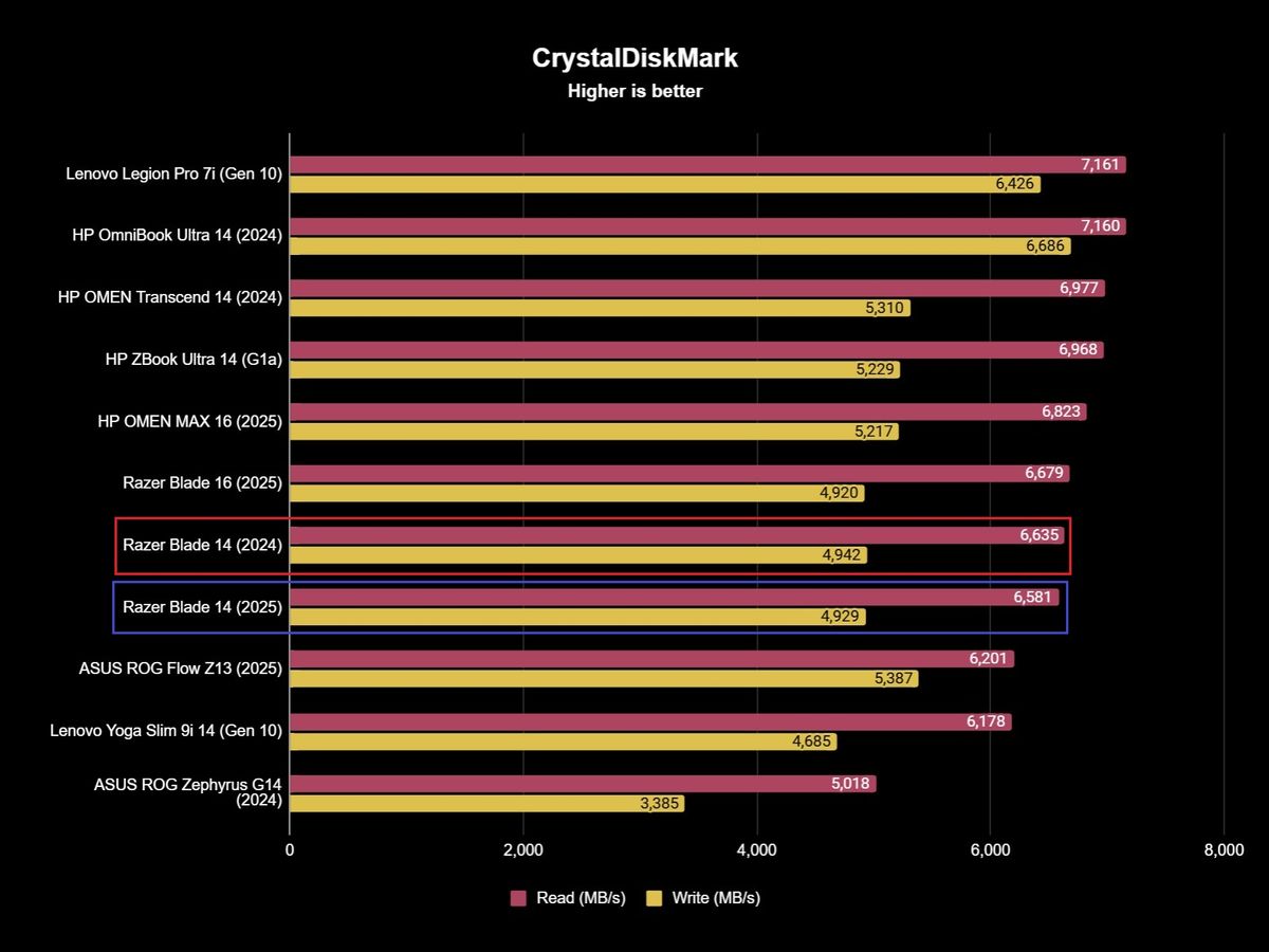 Benchmark results for the Razer Blade 14 (2025) gaming laptop.