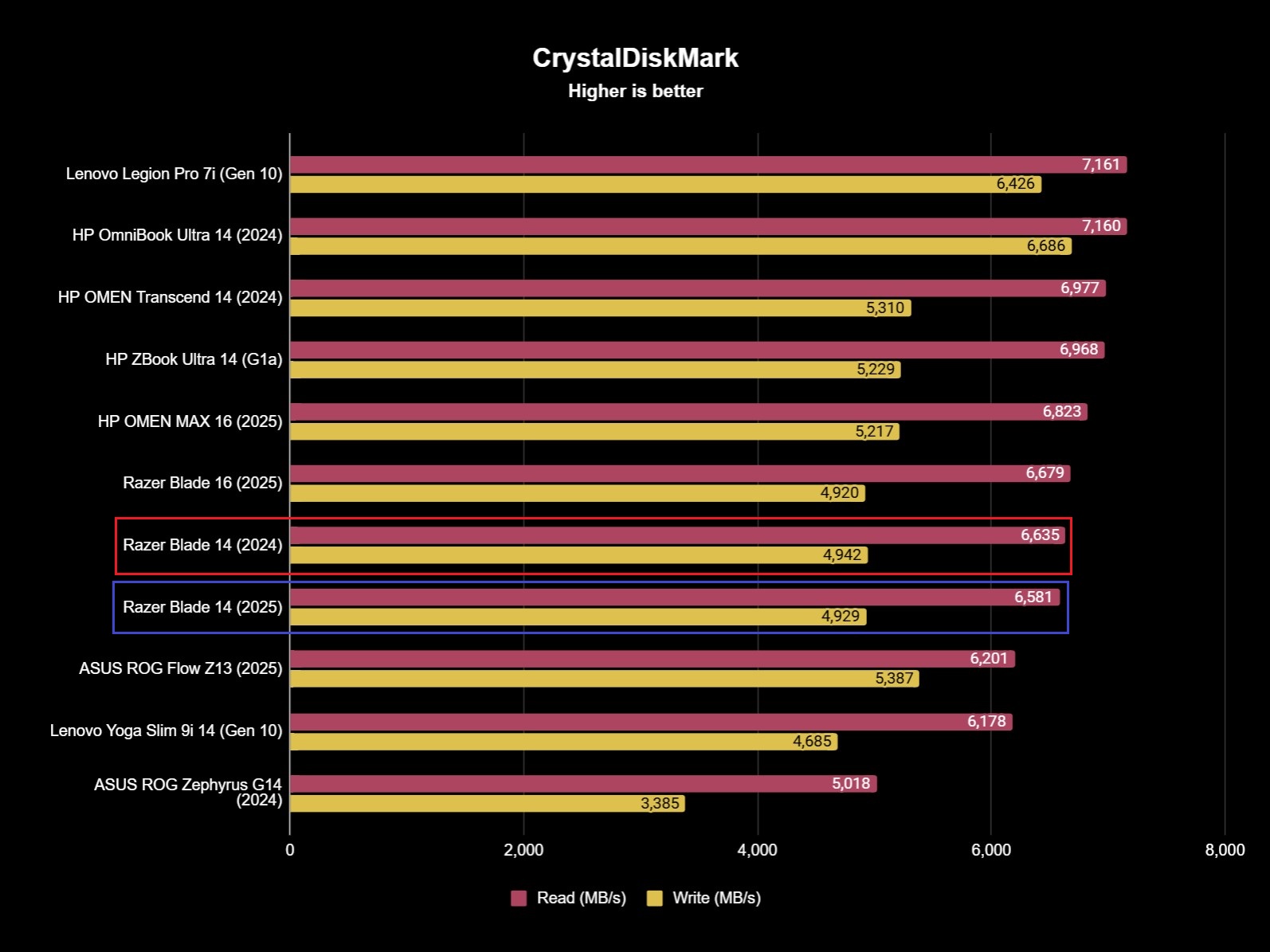 Benchmark results for the Razer Blade 14 (2025) gaming laptop.