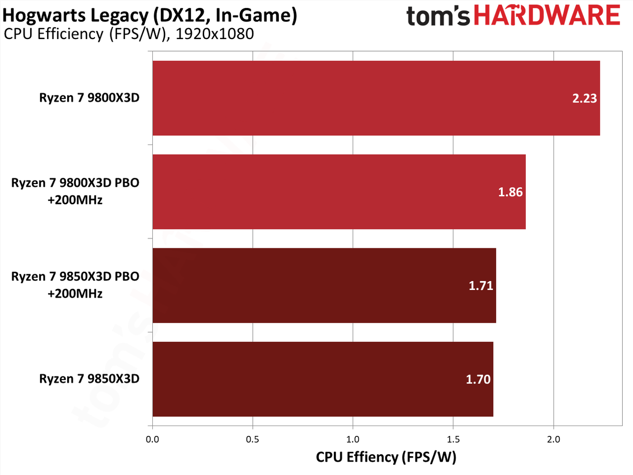 9850X3D performance in Hogwarts Legacy.