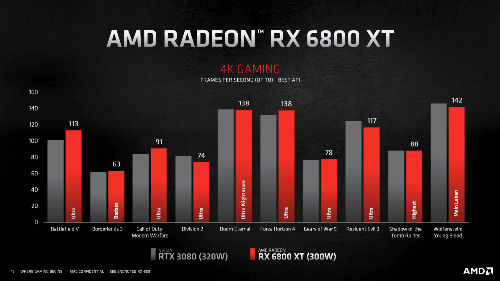 AMD RX 6800 XT 4K benchmarks
