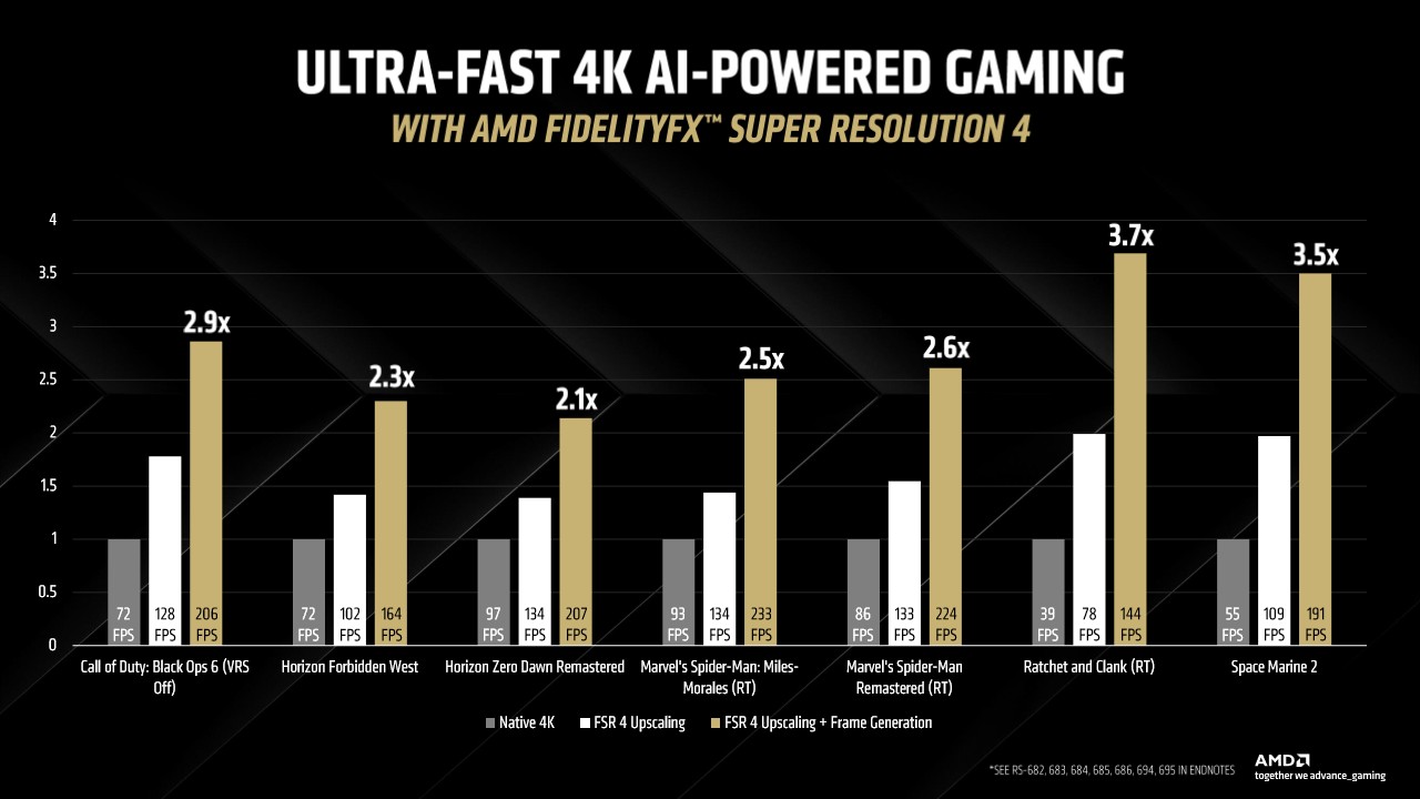 A performance chart showing AMD's claimed frame rate gains when enabling FSR 4 with frame generation