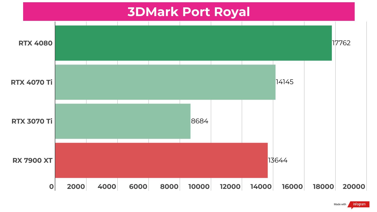 Benchmark results for the RTX 4070 Ti