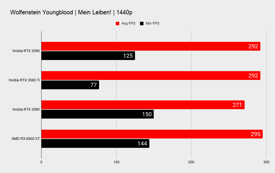 Nvidia RTX 3080 Ti benchmarks in various games at 1440p