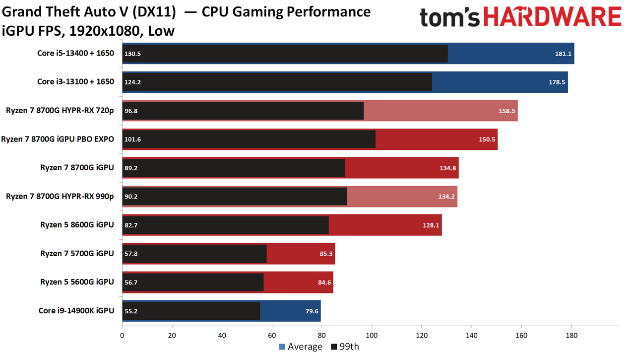 AMD Ryzen 7 8700G